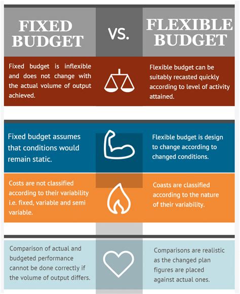 Difference Between Fixed Budget And Flexible Budget