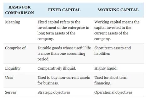 Difference Between Fixed Capital And Working Capital