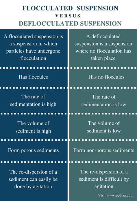 Difference Between Flocculated And Deflocculated Suspension
