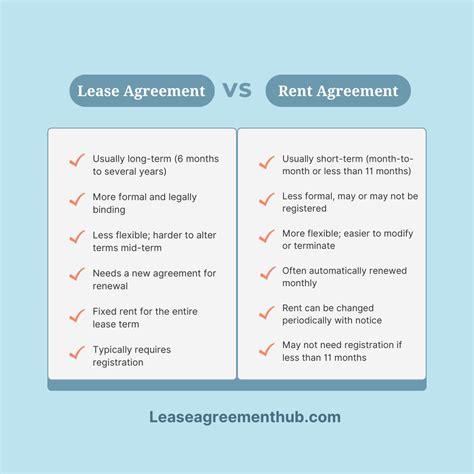 Difference Between For Lease And For Rent
