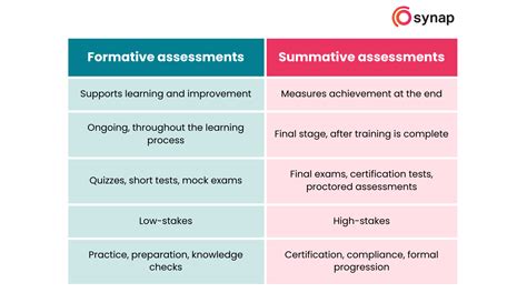 Difference Between Formative And Summative Evaluation