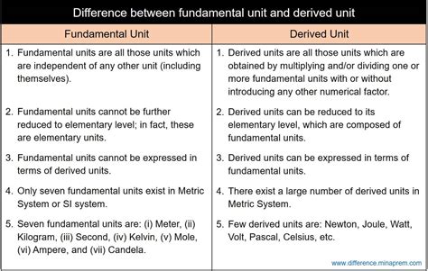 Difference Between Fundamental And Derived Units