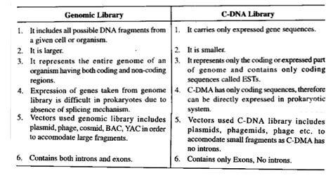 Difference Between Genomic Library And Cdna Library