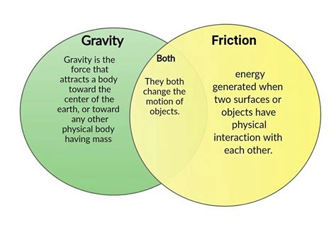 Difference Between Gravity Amp Friction Sciencing Science Friction Clothing - Science Friction Clothing