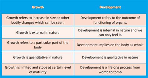 Difference Between Growth And Development