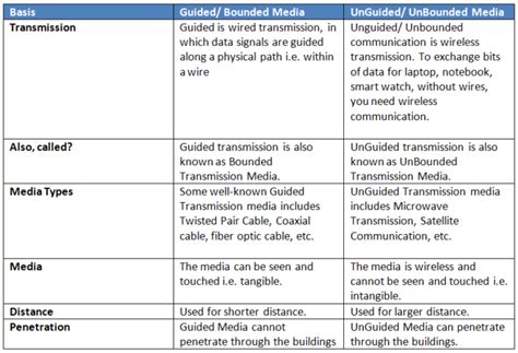 Difference Between Guided And Unguided Media