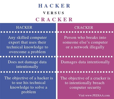 difference between hacker and cracker pdf