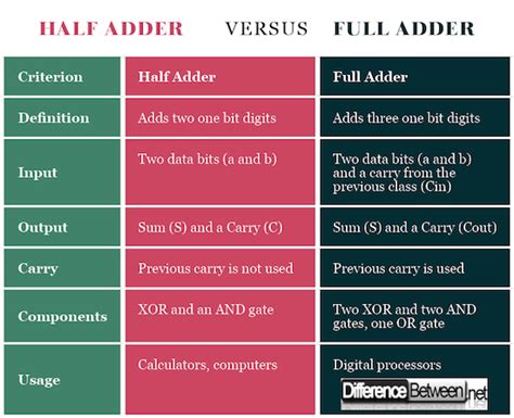 Difference Between Half Adder And Full Adder