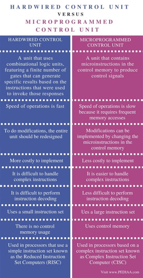 Difference Between Hardwired And Microprogrammed