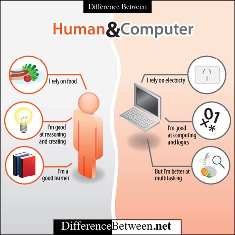 Difference Between Human And Computer