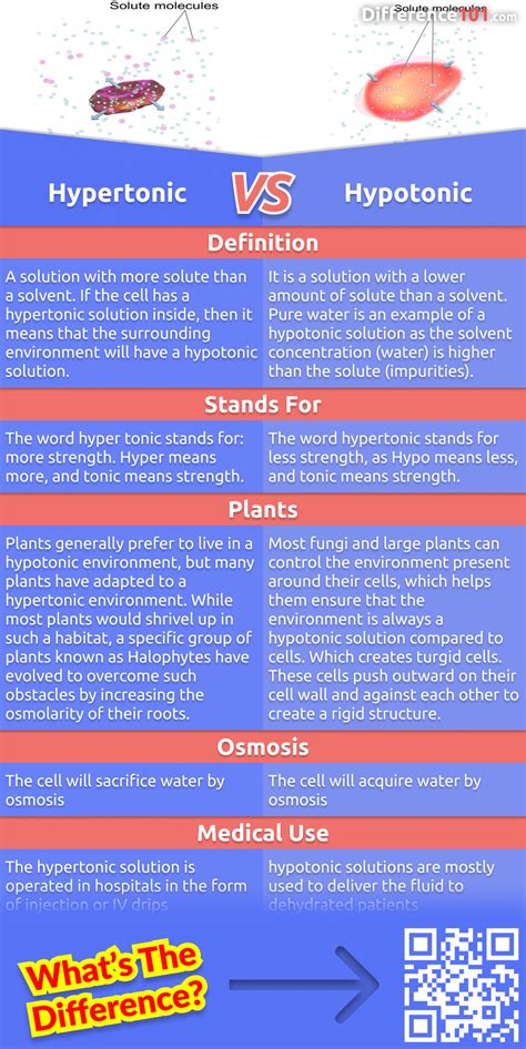 Difference Between Hypotonic And Hypertonic Solution