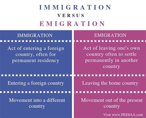 Difference Between Immigration And Emigration