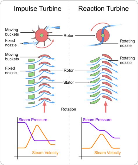 Difference Between Impulse And Reaction Turbine