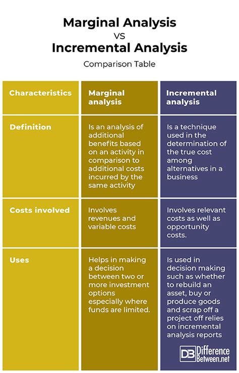 Difference Between Incremental Analysis And Comprehensive Analysis
