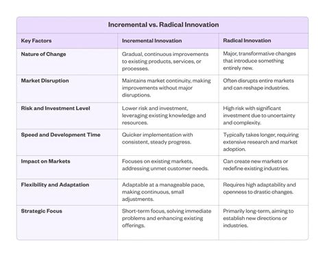 Difference Between Incremental And Radical Innovation