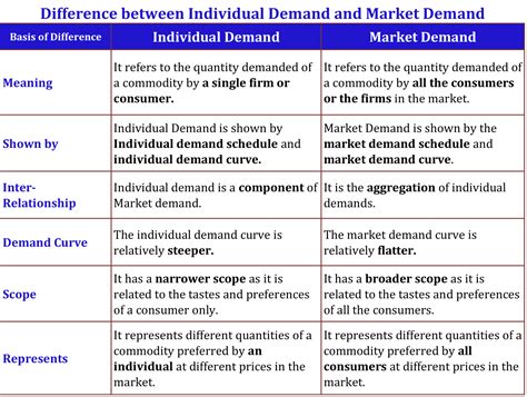Difference Between Individual Demand And Market Demand