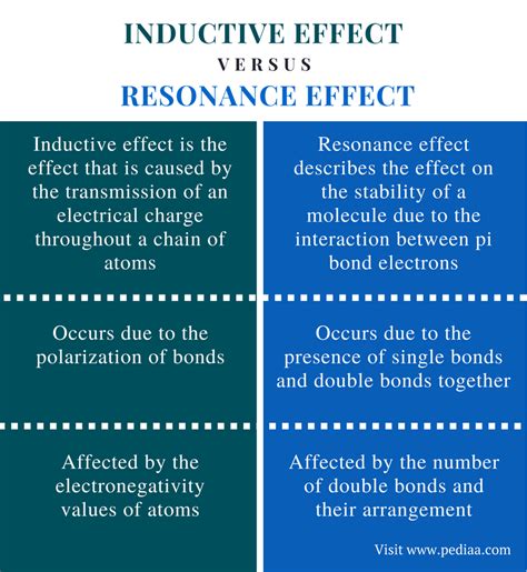 Difference Between Inductive Effect And Resonance Effect