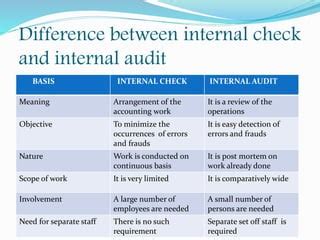 Difference Between Internal Check And Internal Audit