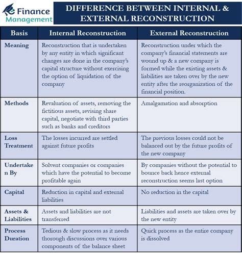 Difference Between Internal Reconstruction And External Reconstruction