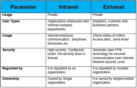 Difference Between Intranet And Extranet
