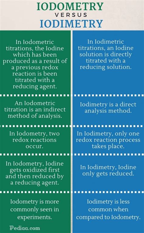 Difference Between Iodometry And Iodimetry
