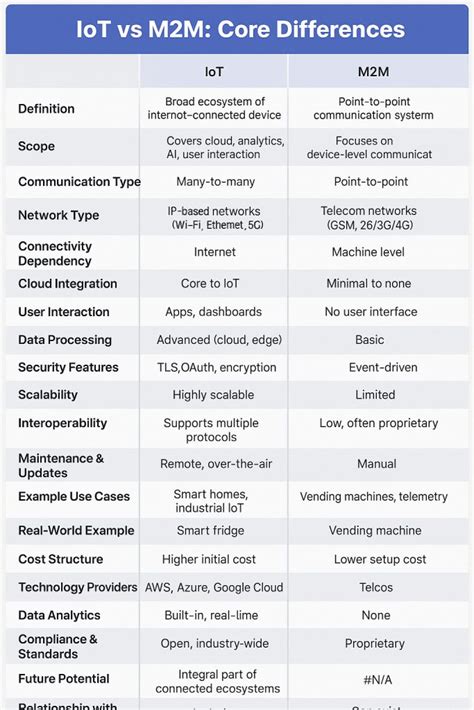 Difference Between Iot And M2m