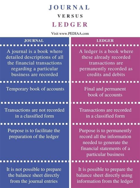 Difference Between Journal And Ledger