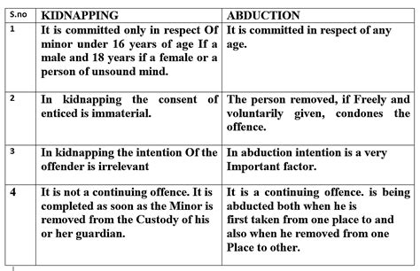 Difference Between Kidnapping And Abduction