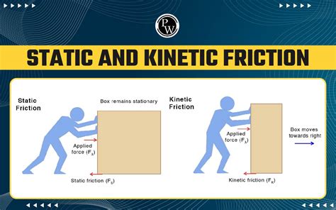 Difference Between Kinetic Friction And Static Friction