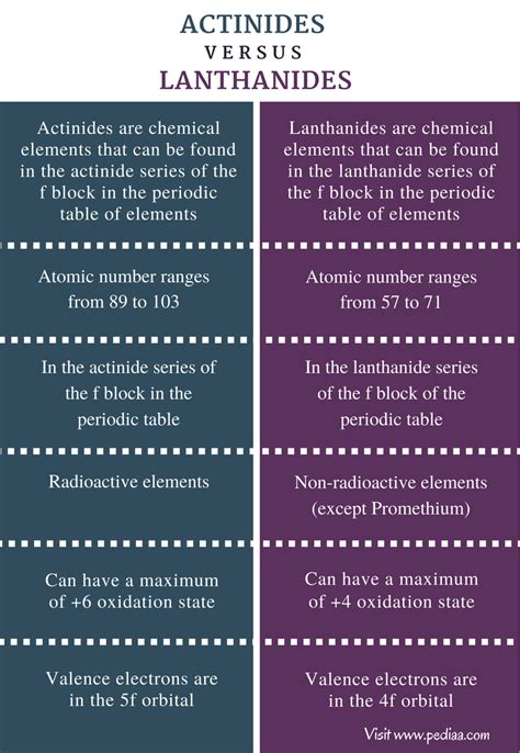 Difference Between Lanthanides And Actinides