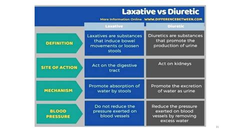 Difference Between Laxative And Purgative