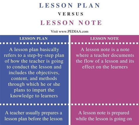 Difference Between Lesson Plan And Unit Plan