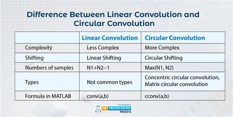 Difference Between Linear Convolution And Circular Convolution