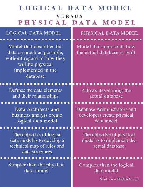 Difference Between Logical And Physical Data Independence