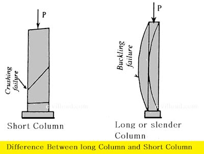Difference Between Long Column And Short Column