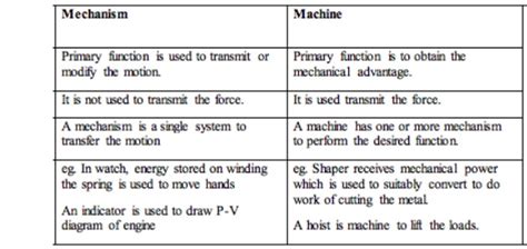 Difference Between Machine And Mechanism