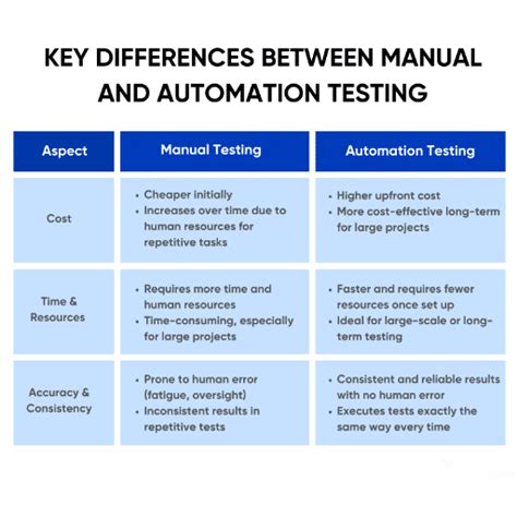 Difference Between Manual Testing Vs Automation