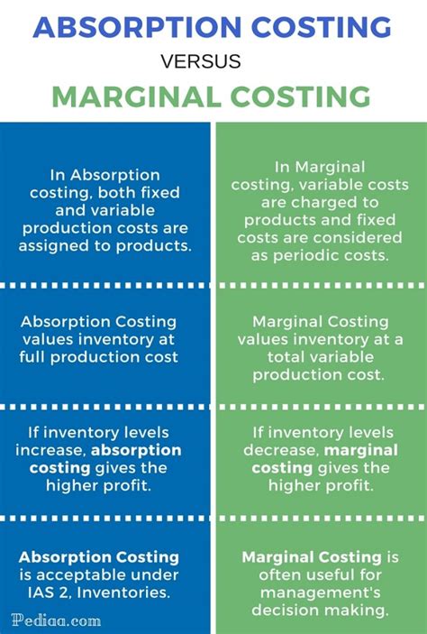 Difference Between Marginal Costing And Absorption Costing