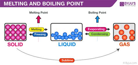 Difference Between Melting Point And Boiling Point