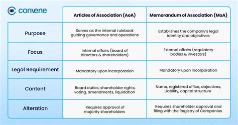 Difference Between Memorandum Of Association And Article Of Association