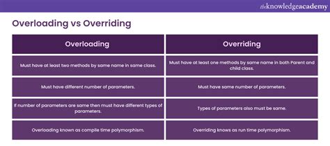 Difference Between Method Overloading And Method Overriding