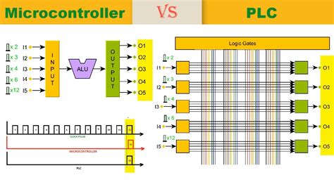 difference between microcontroller and plc pdf