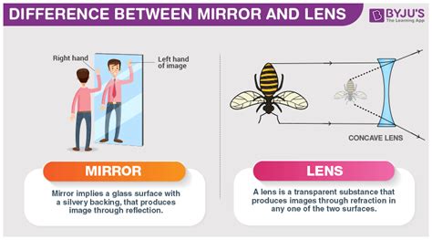 Difference Between Mirror And Lens