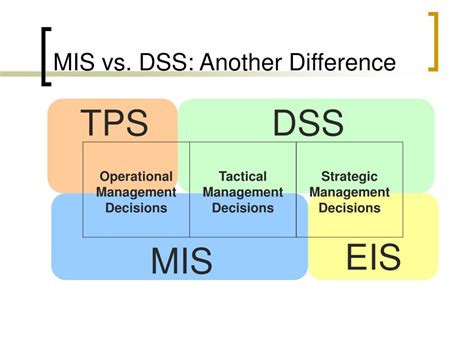 Difference Between Mis And Dss