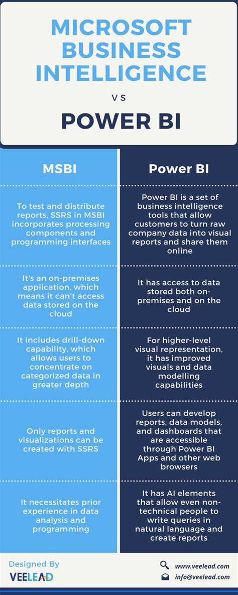 Difference Between Msbi And Power Bi Wisdom Axis