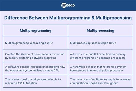 Difference Between Multiprogramming And Multiprocessing