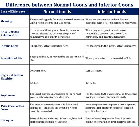 Difference Between Normal And Inferior Goods