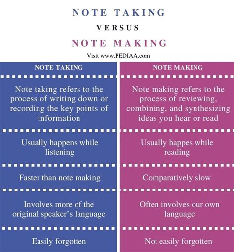 Difference Between Note Taking And Note Making