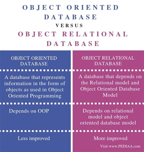 Difference Between Object Oriented And Procedure Oriented