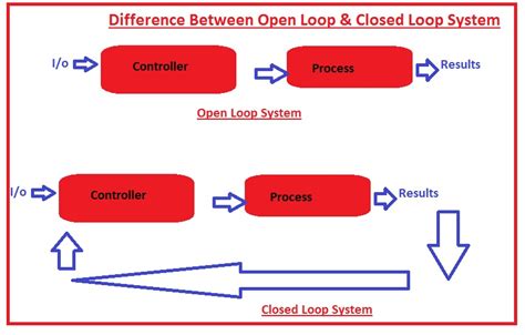 Difference Between Open Loop And Closed Loop Control System